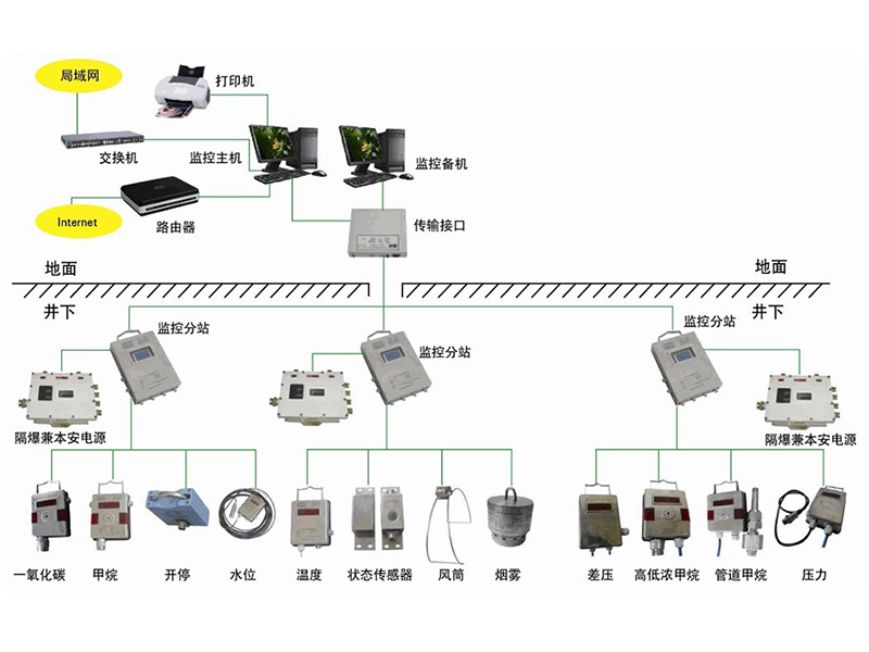 礦山(shān)安(ān)全監測監控系統