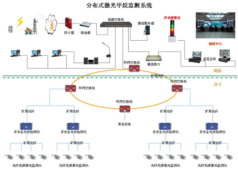 分(fēn)布式激光甲烷監測系統